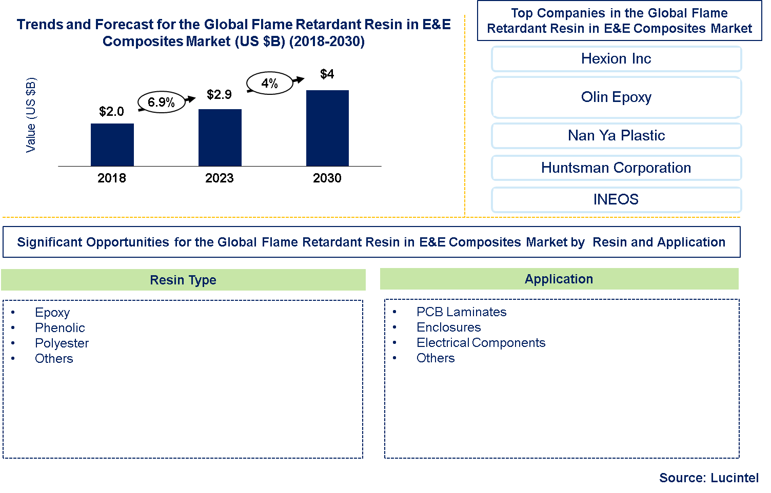 Global Flame Retardant Resin in E&E Composites Market 